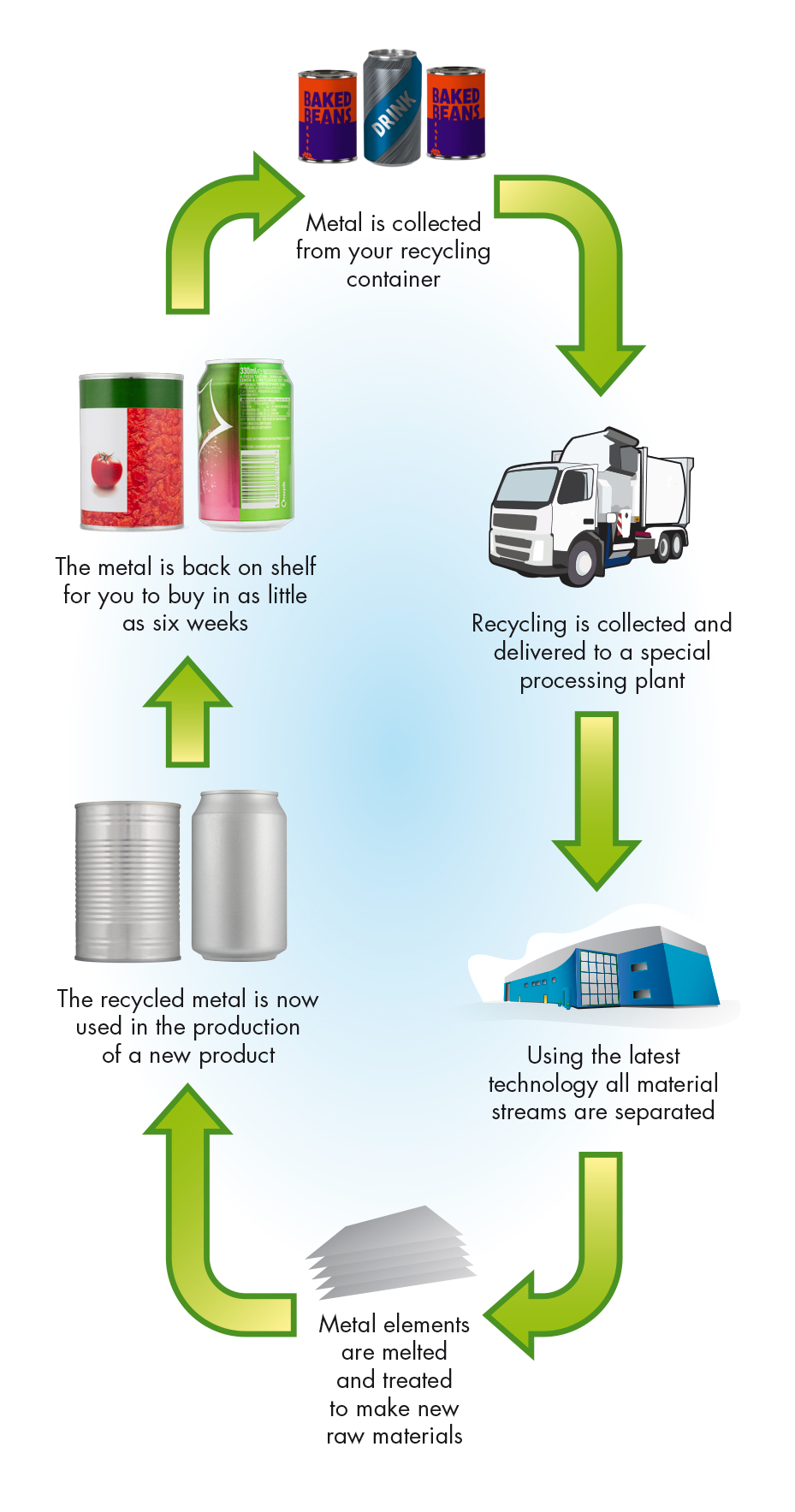 How is Aluminium Recycled? The Aluminium Packaging Recycling